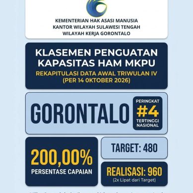 Wilker KemenHAM Gorontalo Raih Peringkat Keempat Nasional, Lampaui Target Penguatan Kapasitas HAM hingga 200 Persen
