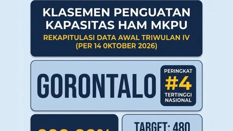 Wilker KemenHAM Gorontalo Raih Peringkat Keempat Nasional, Lampaui Target Penguatan Kapasitas HAM hingga 200 Persen