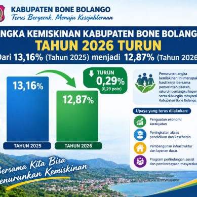 BPS Catat Angka Kemiskinan Bone Bolango Turun Menjadi 12,87 Persen pada 2026