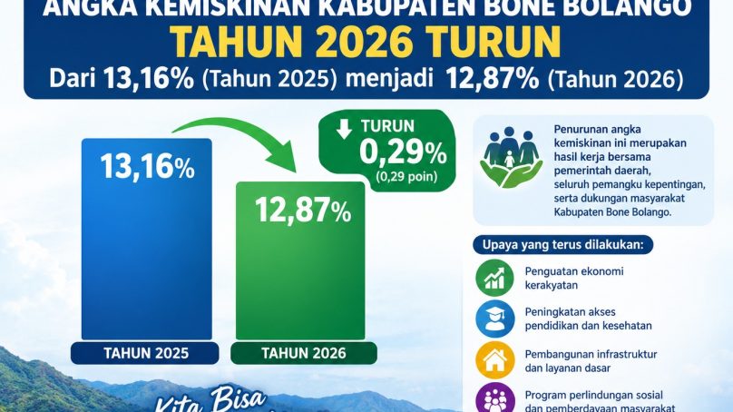 BPS Catat Angka Kemiskinan Bone Bolango Turun Menjadi 12,87 Persen pada 2026
